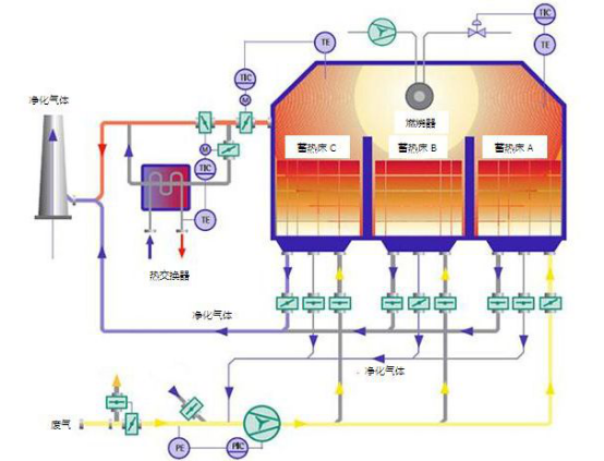 有機廢氣