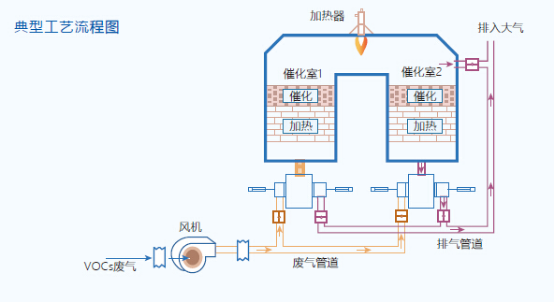 有機廢氣